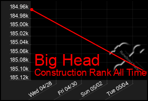 Total Graph of Big Head