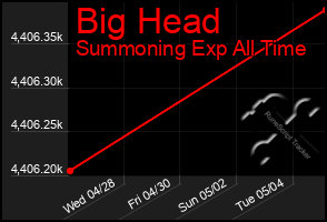 Total Graph of Big Head