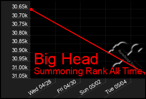 Total Graph of Big Head