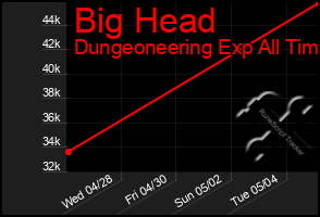 Total Graph of Big Head