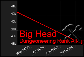 Total Graph of Big Head