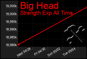 Total Graph of Big Head