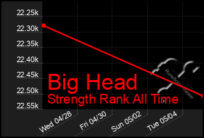 Total Graph of Big Head