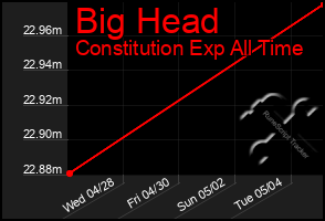 Total Graph of Big Head