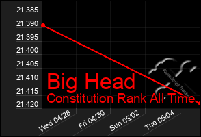 Total Graph of Big Head