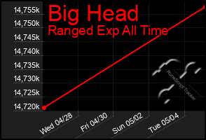 Total Graph of Big Head