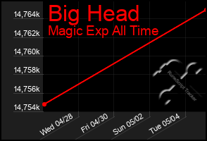 Total Graph of Big Head