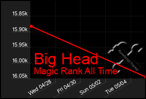 Total Graph of Big Head