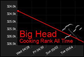 Total Graph of Big Head