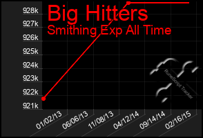 Total Graph of Big Hitters