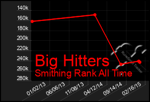 Total Graph of Big Hitters