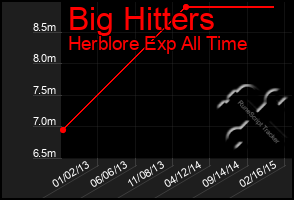 Total Graph of Big Hitters