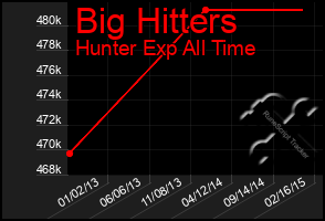 Total Graph of Big Hitters