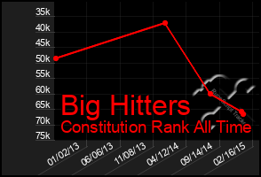 Total Graph of Big Hitters