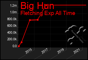 Total Graph of Big Hun