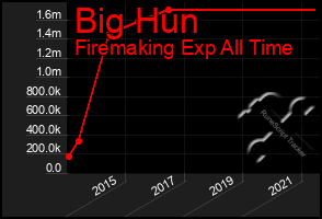 Total Graph of Big Hun