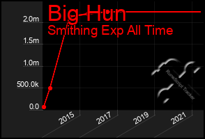 Total Graph of Big Hun