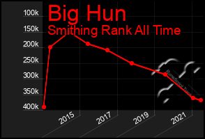 Total Graph of Big Hun