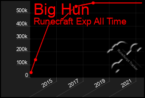 Total Graph of Big Hun