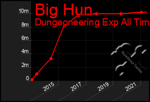 Total Graph of Big Hun