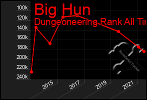 Total Graph of Big Hun