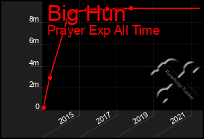 Total Graph of Big Hun