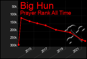Total Graph of Big Hun