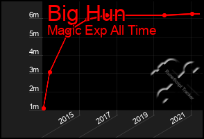 Total Graph of Big Hun