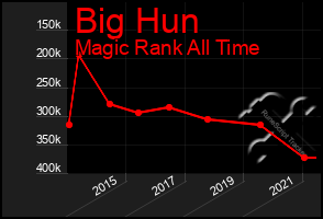 Total Graph of Big Hun