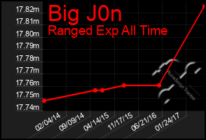 Total Graph of Big J0n