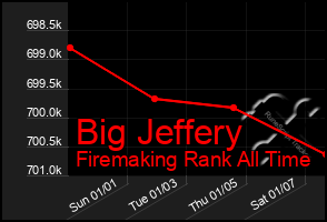 Total Graph of Big Jeffery