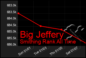 Total Graph of Big Jeffery