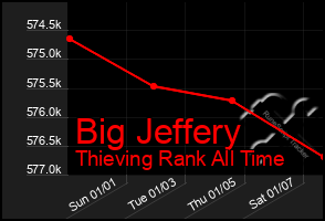 Total Graph of Big Jeffery