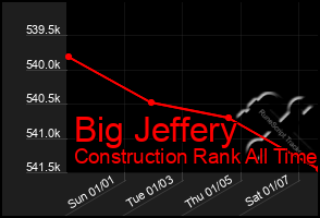 Total Graph of Big Jeffery