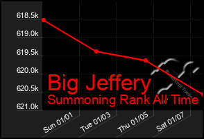 Total Graph of Big Jeffery