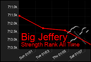 Total Graph of Big Jeffery