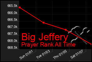 Total Graph of Big Jeffery