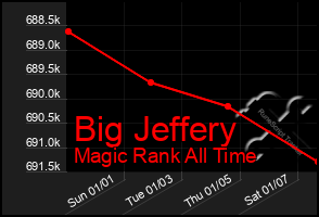 Total Graph of Big Jeffery