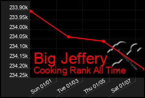 Total Graph of Big Jeffery