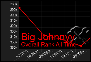 Total Graph of Big Johnnyy