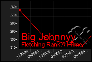 Total Graph of Big Johnnyy