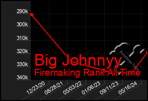 Total Graph of Big Johnnyy