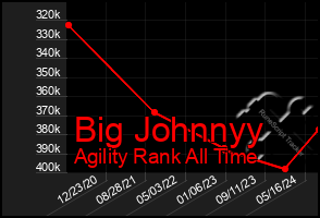 Total Graph of Big Johnnyy