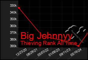 Total Graph of Big Johnnyy