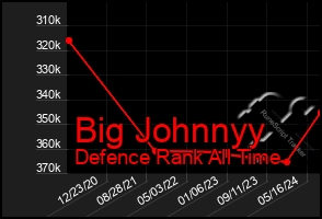 Total Graph of Big Johnnyy