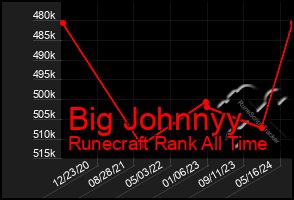 Total Graph of Big Johnnyy