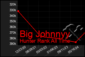 Total Graph of Big Johnnyy