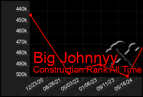 Total Graph of Big Johnnyy