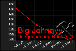 Total Graph of Big Johnnyy