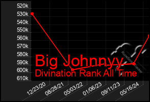 Total Graph of Big Johnnyy